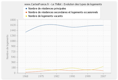 Le Thillot : Evolution des types de logements